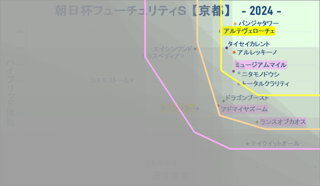 2024　朝日杯ＦＳ　マトリクス改　結果